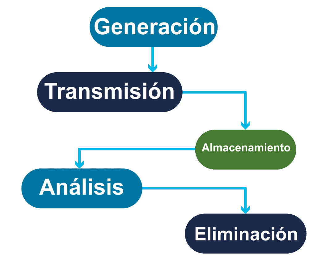 Diagrama que muestra la secuencia Generación > Transmisión > Almacenamiento > Análisis > Eliminación
