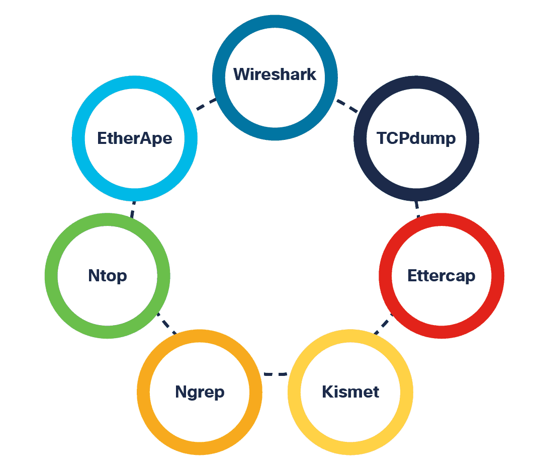 Nombres de analizadores de paquetes populares en un diagrama circular