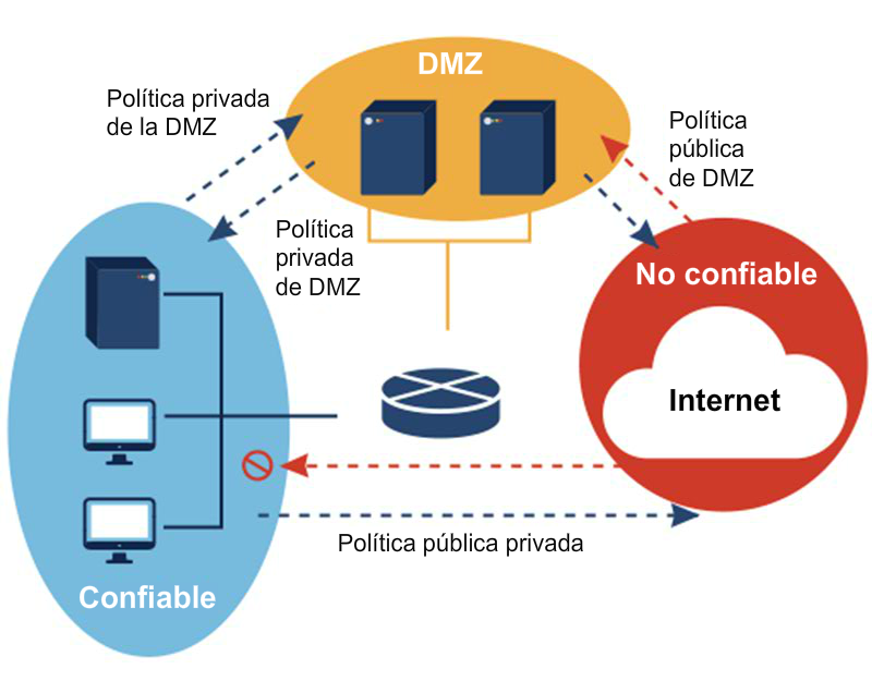 Tres elementos: DMZ, No confiable - Internet, Confiable - una red