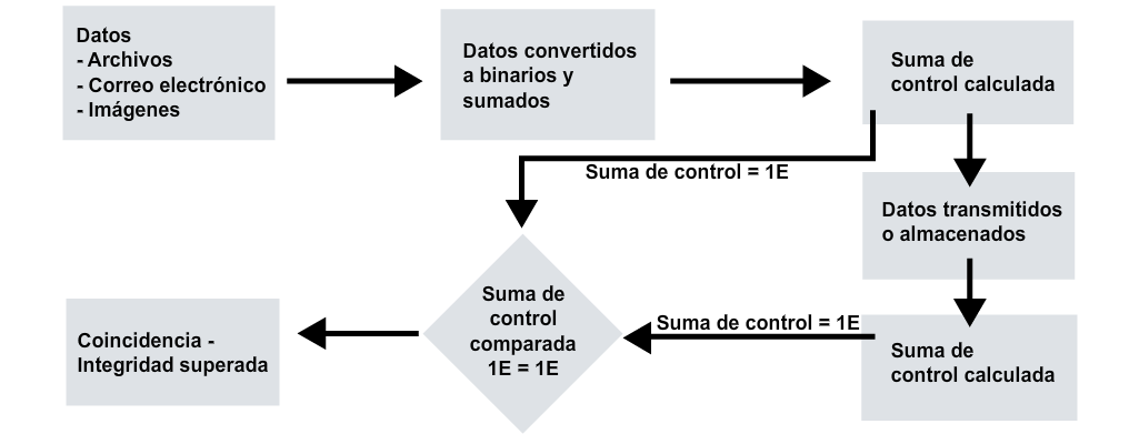 Datos: archivos, correo electrónico, imágenes. Datos convertidos a binario y sumados. Checksum calculado. Datos transmitidos o almacenados. Checksum calculado. Checksum comparado a 1E = 1E. Coincidencia = Pasa la integridad.