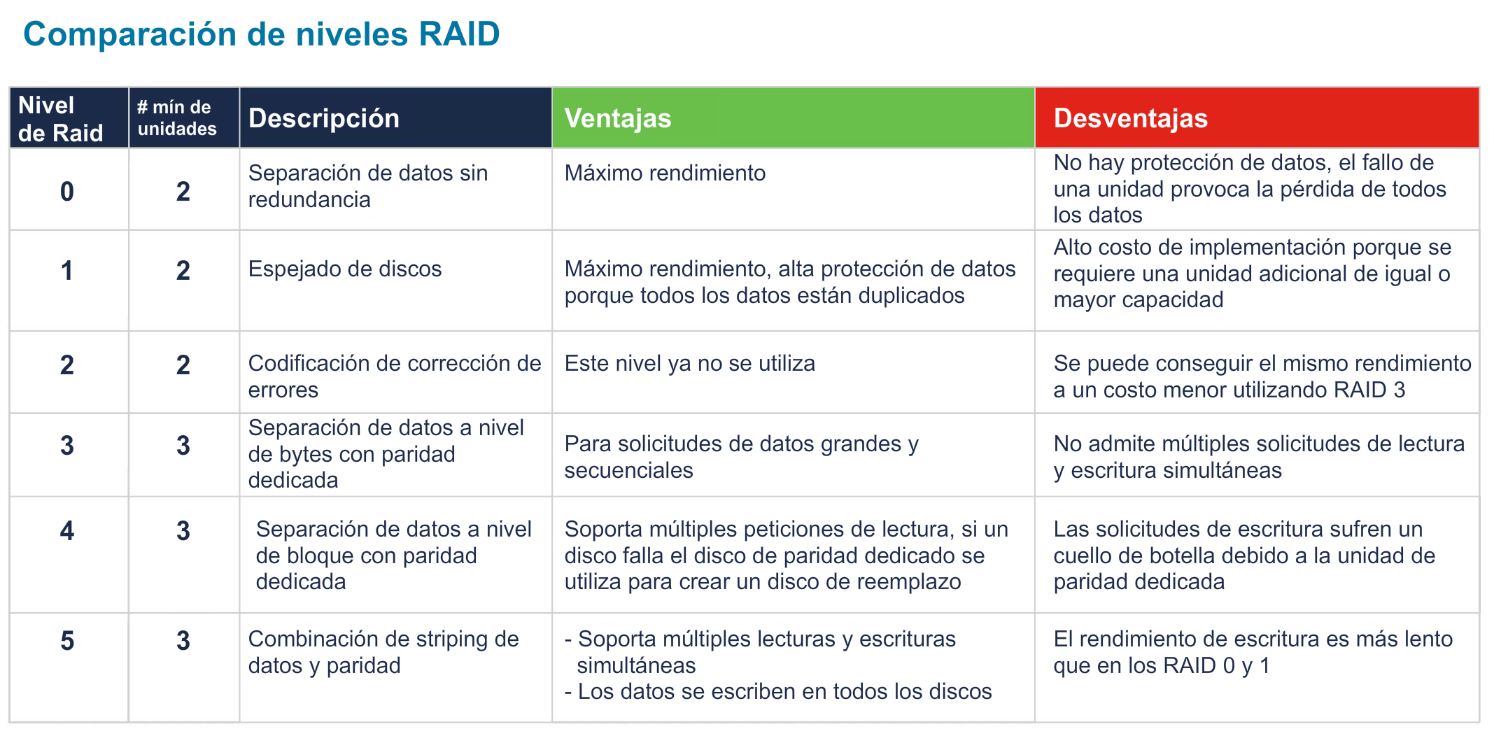 Gráfico comparativo de niveles de RAID 