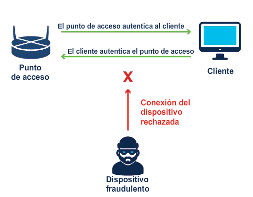 Un dispositivo no autorizado rechazó la conexión a un punto de acceso de cliente