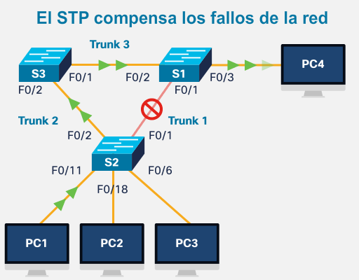 Diagrama que muestra la compensación de STP por falla de red