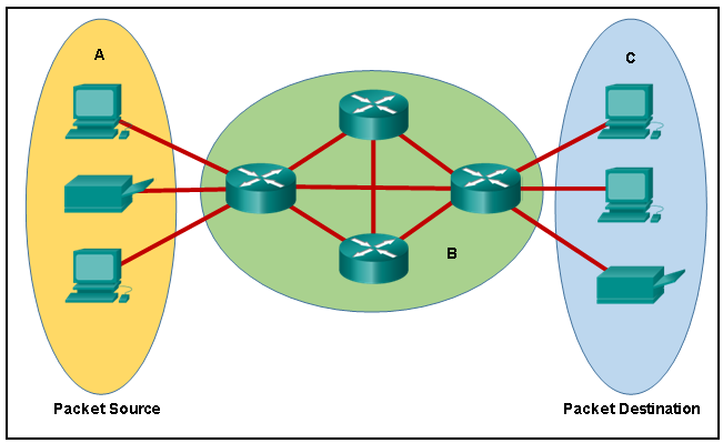 The exhibit shows 3 circles with icons within each circle. The circle on the left is labeled A and has two PCs and a printer that connect to a router in the center circle. That circle is labeled B and has 3 other routers all interconnected to one another. The router on the far right of the computer connects to the devices in the last circle on the right labeled C. The devices are two PCs and a printer. The left circle is labeled packet source and the circle on the right is labeled packet destination.