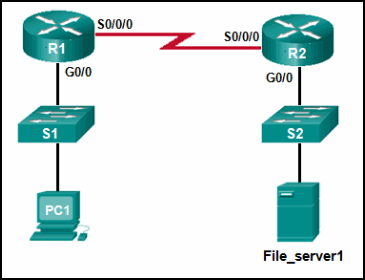 The network diagram shows PC1 connected to S1 which is connected to R1 on interface G0/0. R1 is connected to R2 on a WAN link through interface S0/0/0. R2 is connected to S2 and File_server1 through interface G0/0.