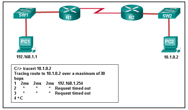 The exhibit shows a graphic of two routers, two switches, and two PCs cabled together. PC1, with an IP address of 192.168.1.1, is connected to switch SW1.  SW1 is connected to router R1. R1 is connected by a serial cable to router R2. R2 is connected to switch SW2. SW2 is connected to PC2, which has an IP address of 10.1.0.2. The administrator issues a tracert command from PC1 and gets the following output: C:	racert 10.1.0.2 Tracing route to 10.1.0.2 over a maximum of 30 hops 1 2ms 2ms 2ms  192.168.1.254 2 * * * Request timed out 3 * * * Request timed out 4 ^C