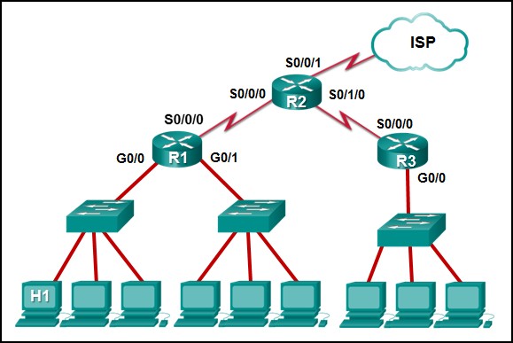 The graphic shows a network topology that consists of three routers, R1, R2, and R3, that are connected to one another by serial links. The R1 G0/0 and G0/1 interfaces are attached to one LAN switch each. Each LAN switch has three hosts attached to it. One of the hosts that is attached to the G0/0 interface of R1 is labeled as H1. The R1 S0/0/0 interface is attached to R2. The R2 S0/0/1 interface is attached to a cloud that is labelled ISP. The R2 S0/1/0 interface is attached to the S0/0/0 interface of R3. The G0/0 interface of R3 is attached to a LAN switch. The LAN switch has three hosts attached to it.