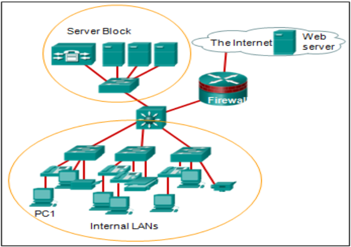 The graphic is not needed to answer the question. PC1 connects to a phone that connects to a network switch in an area labeled Internal LANs. This area has other PCs, printers, phones, and switches. The network switch connects to another network switch, which connects to a firewall. The firewall connects to a cloud labeled The Internet. Inside the cloud is a server labeled Web server. Also in the graphic is a group of servers labeled Server Block.
