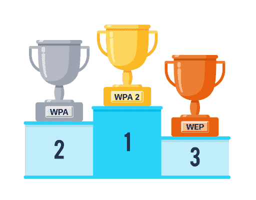 Tres trofeos en un podio, WPA2 en primera posición, WPA en segunda y WEP en tercera