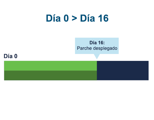 Una línea de tiempo que comienza en el día 0. El día 16, se implementa un parche.