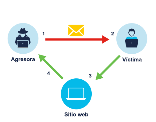 Un atacante envía un correo electrónico a una víctima que accede a un sitio web comprometido