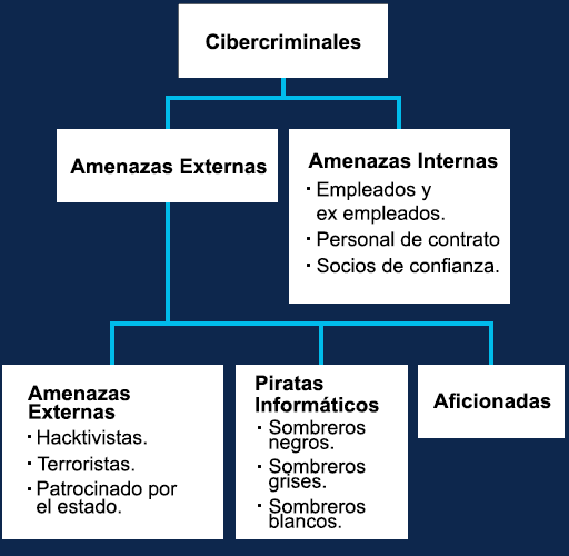 Amenazas externas e internas que se extienden desde los ciberdelincuentes.