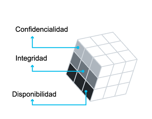 Un cubo 3D dividido en tres secciones denominadas Procesamiento, Almacenamiento y Transmisión