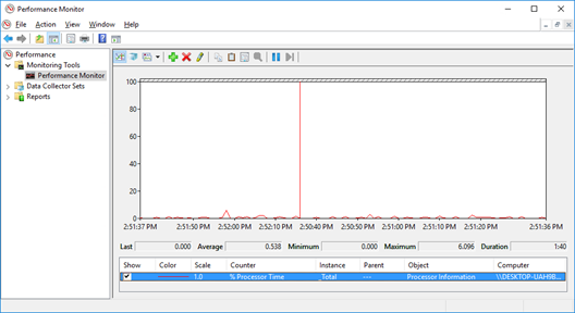 Captura de pantalla de Performance Monitor.