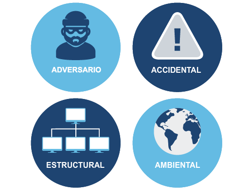 Un icono de hacker etiquetado como adversario, un signo de admiración en un triángulo etiquetado como accidental, un escritorio conectado a otros tres escritorios etiquetado como estructural y un icono de globo etiquetado como ambiental