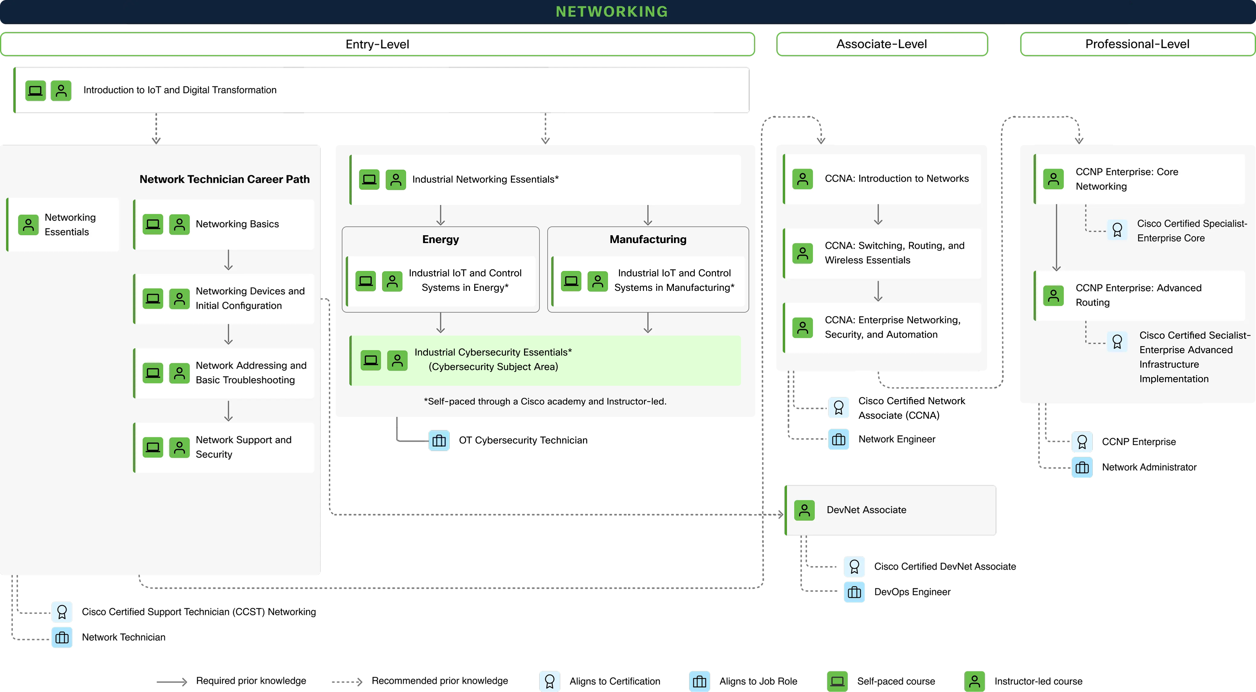 What is Networking? | Free Courses and Resources